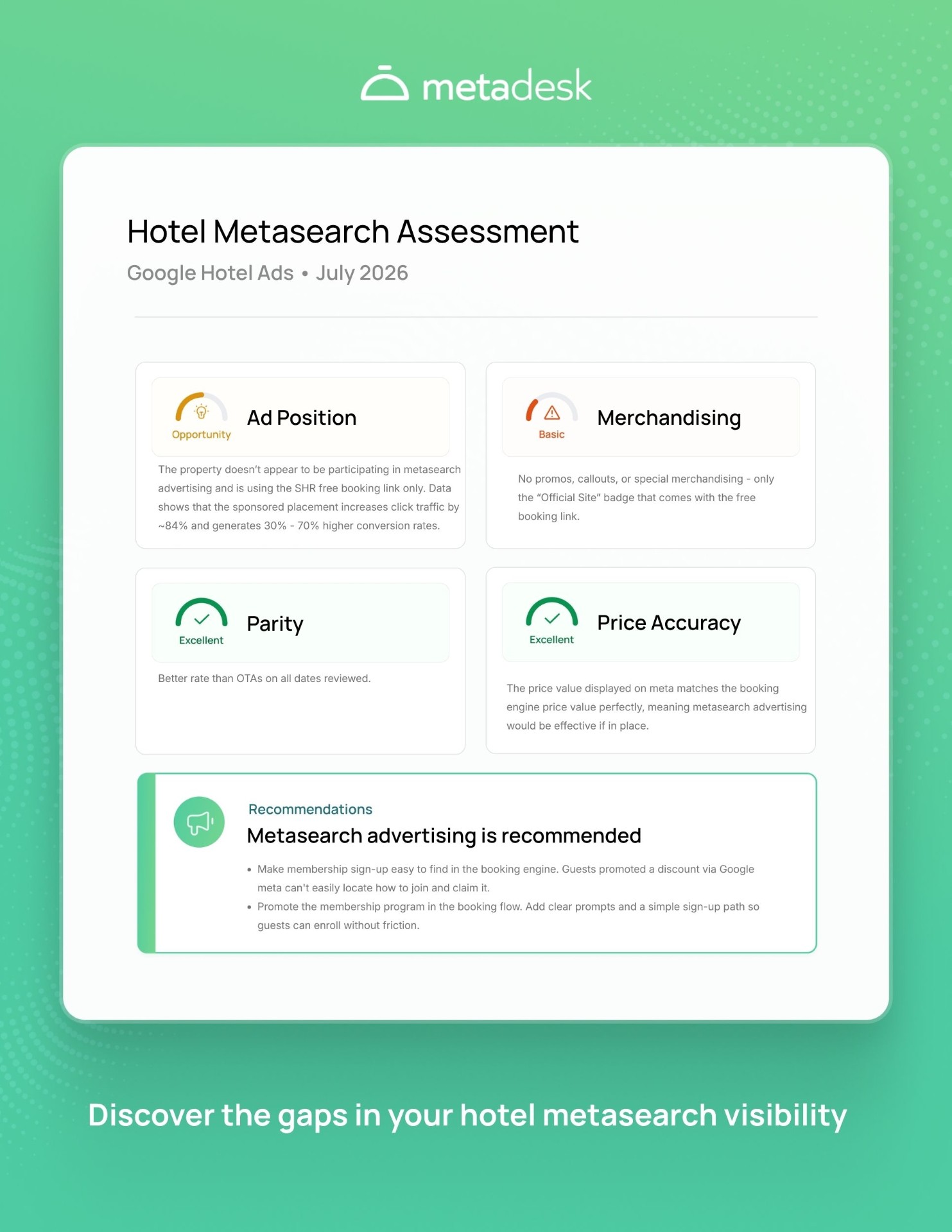 Example Metadesk Hotel Metasearch Assessment report showing Ad Position, Parity, and Price Accuracy scores.